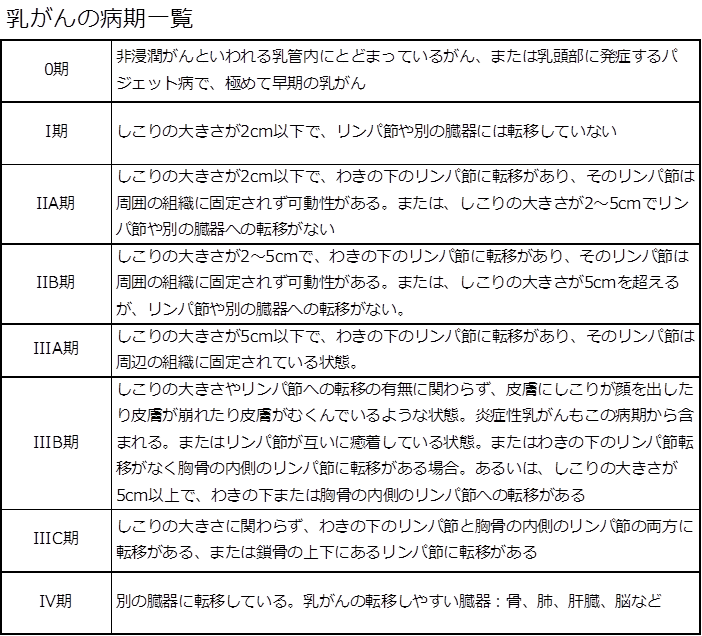 乳がんの病期