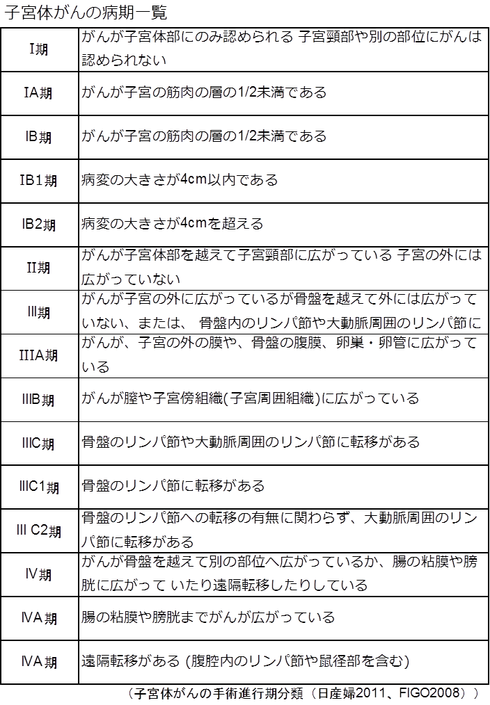 子宮がん・子宮頸がんの病期
