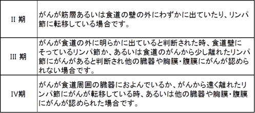 食道がんの病期