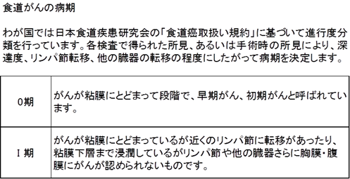 食道がんの病期